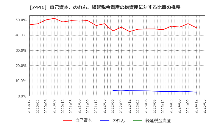7441 (株)Ｍｉｓｕｍｉ: 自己資本、のれん、繰延税金資産の総資産に対する比率の推移
