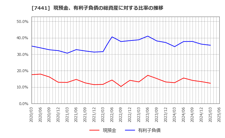 7441 (株)Ｍｉｓｕｍｉ: 現預金、有利子負債の総資産に対する比率の推移