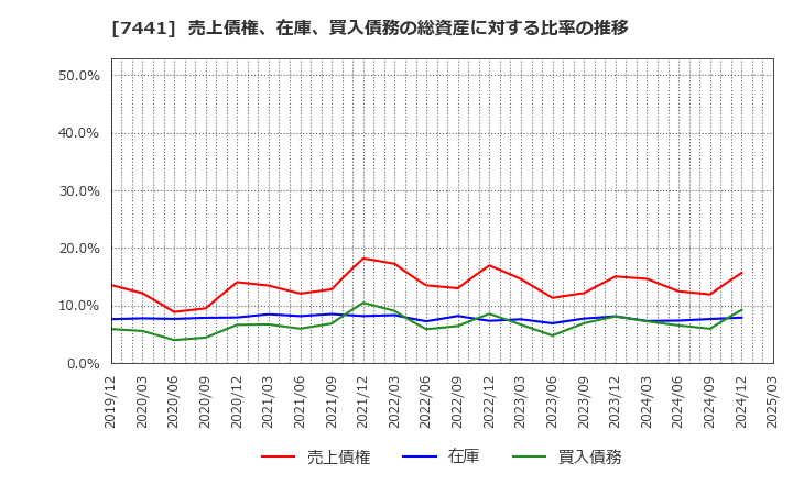 7441 (株)Ｍｉｓｕｍｉ: 売上債権、在庫、買入債務の総資産に対する比率の推移