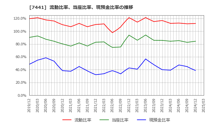 7441 (株)Ｍｉｓｕｍｉ: 流動比率、当座比率、現預金比率の推移