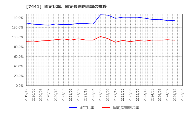 7441 (株)Ｍｉｓｕｍｉ: 固定比率、固定長期適合率の推移