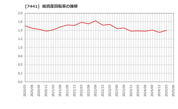 7441 (株)Ｍｉｓｕｍｉ: 総資産回転率の推移