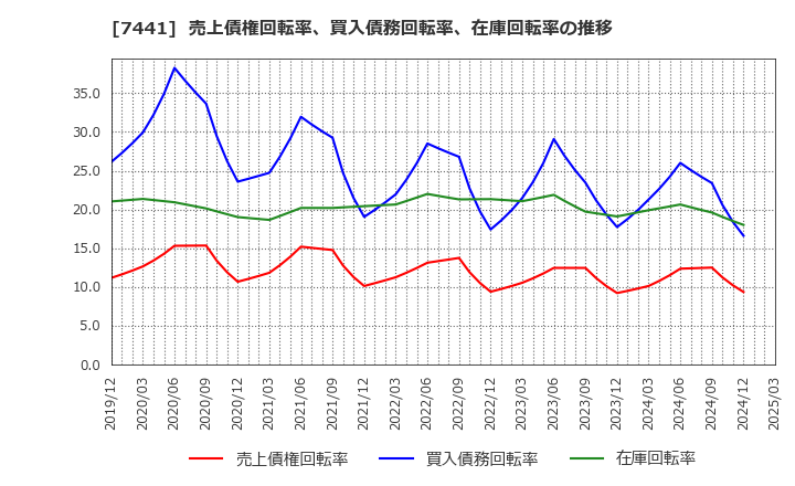 7441 (株)Ｍｉｓｕｍｉ: 売上債権回転率、買入債務回転率、在庫回転率の推移