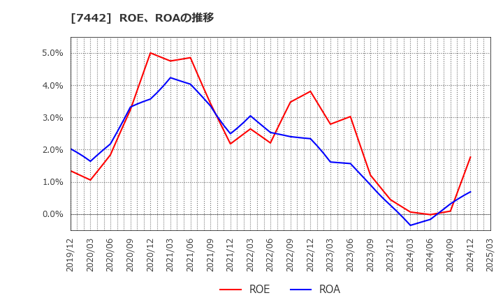 7442 中山福(株): ROE、ROAの推移