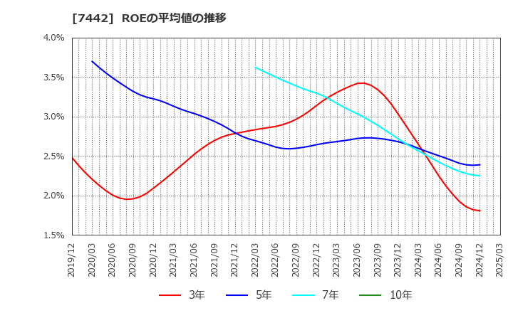 7442 中山福(株): ROEの平均値の推移