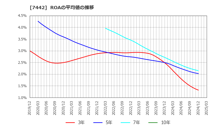 7442 中山福(株): ROAの平均値の推移