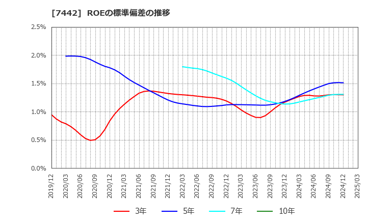 7442 中山福(株): ROEの標準偏差の推移