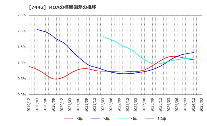 7442 中山福(株): ROAの標準偏差の推移