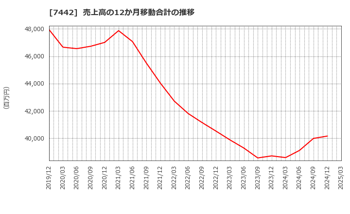 7442 中山福(株): 売上高の12か月移動合計の推移