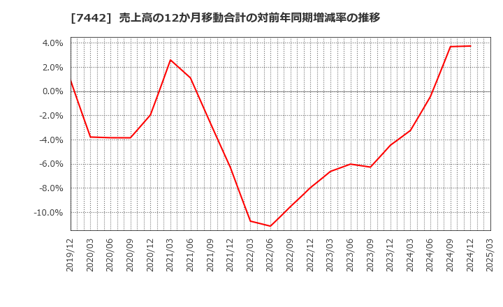 7442 中山福(株): 売上高の12か月移動合計の対前年同期増減率の推移