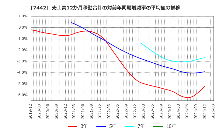 7442 中山福(株): 売上高12か月移動合計の対前年同期増減率の平均値の推移