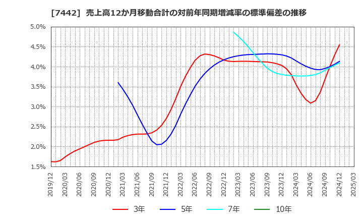 7442 中山福(株): 売上高12か月移動合計の対前年同期増減率の標準偏差の推移