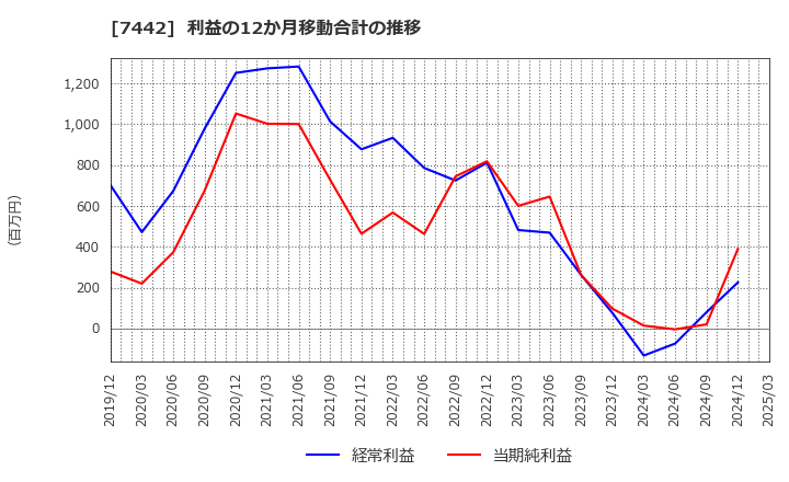 7442 中山福(株): 利益の12か月移動合計の推移