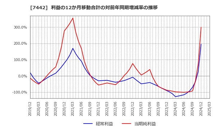 7442 中山福(株): 利益の12か月移動合計の対前年同期増減率の推移