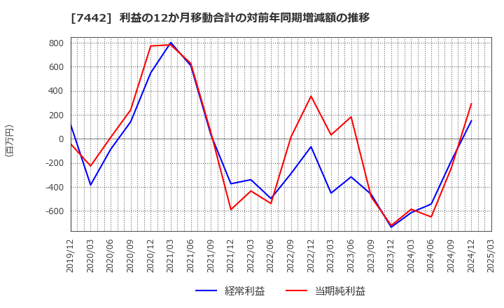 7442 中山福(株): 利益の12か月移動合計の対前年同期増減額の推移