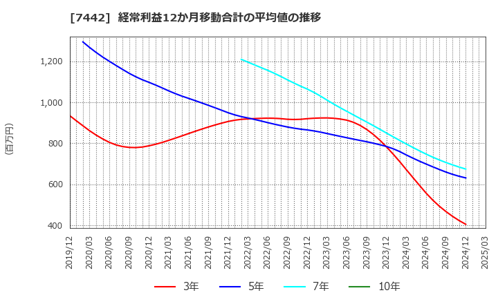 7442 中山福(株): 経常利益12か月移動合計の平均値の推移