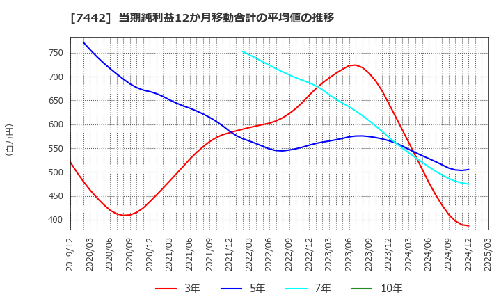 7442 中山福(株): 当期純利益12か月移動合計の平均値の推移
