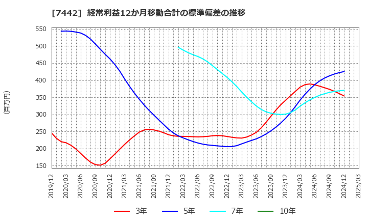 7442 中山福(株): 経常利益12か月移動合計の標準偏差の推移