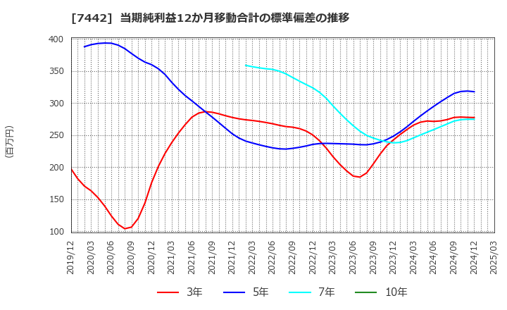 7442 中山福(株): 当期純利益12か月移動合計の標準偏差の推移