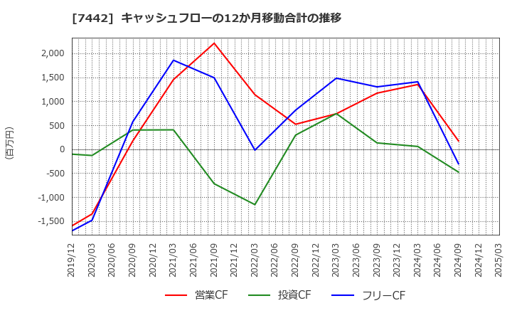 7442 中山福(株): キャッシュフローの12か月移動合計の推移