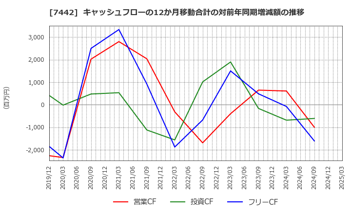 7442 中山福(株): キャッシュフローの12か月移動合計の対前年同期増減額の推移