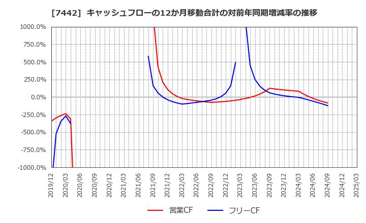 7442 中山福(株): キャッシュフローの12か月移動合計の対前年同期増減率の推移