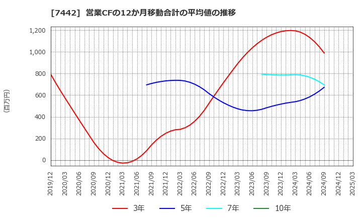 7442 中山福(株): 営業CFの12か月移動合計の平均値の推移