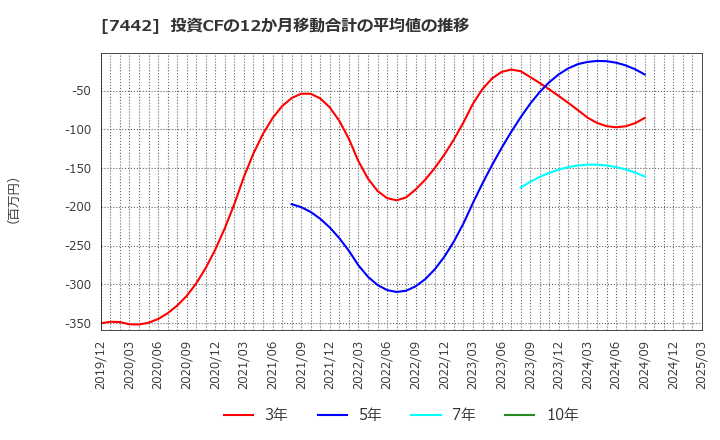 7442 中山福(株): 投資CFの12か月移動合計の平均値の推移
