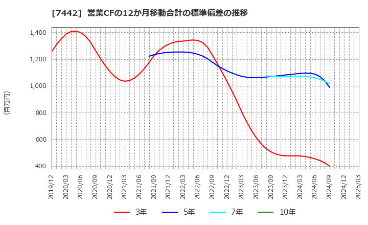 7442 中山福(株): 営業CFの12か月移動合計の標準偏差の推移