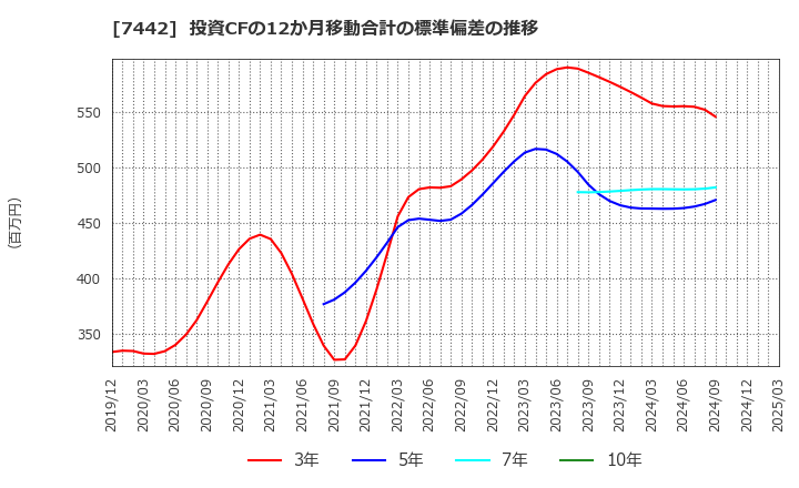 7442 中山福(株): 投資CFの12か月移動合計の標準偏差の推移