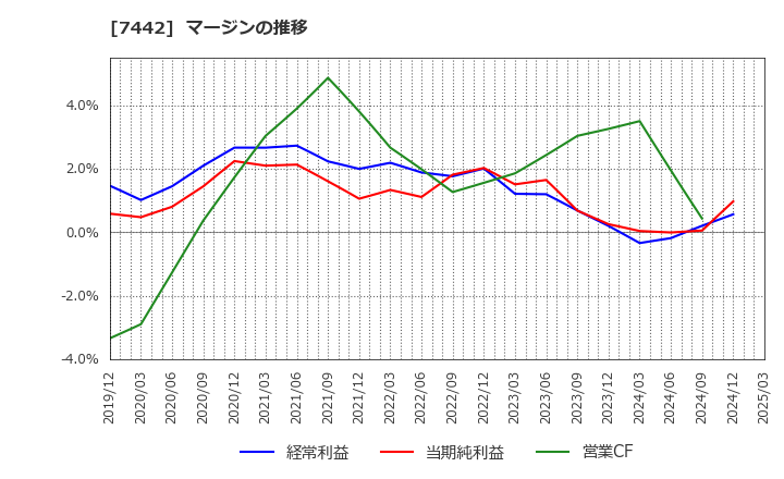 7442 中山福(株): マージンの推移