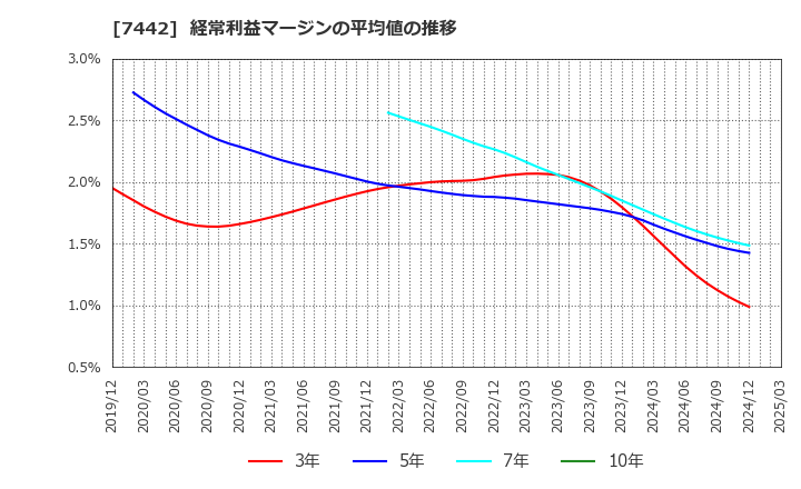 7442 中山福(株): 経常利益マージンの平均値の推移