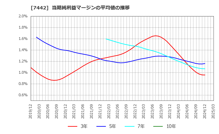 7442 中山福(株): 当期純利益マージンの平均値の推移