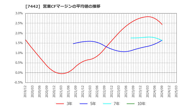 7442 中山福(株): 営業CFマージンの平均値の推移