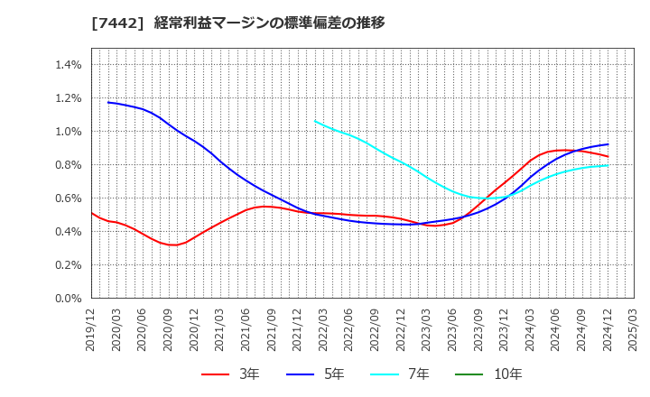7442 中山福(株): 経常利益マージンの標準偏差の推移