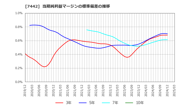 7442 中山福(株): 当期純利益マージンの標準偏差の推移
