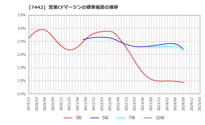 7442 中山福(株): 営業CFマージンの標準偏差の推移