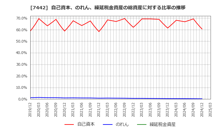7442 中山福(株): 自己資本、のれん、繰延税金資産の総資産に対する比率の推移