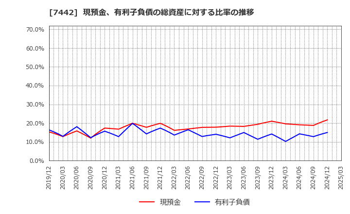7442 中山福(株): 現預金、有利子負債の総資産に対する比率の推移