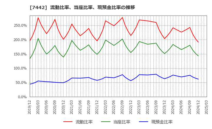 7442 中山福(株): 流動比率、当座比率、現預金比率の推移