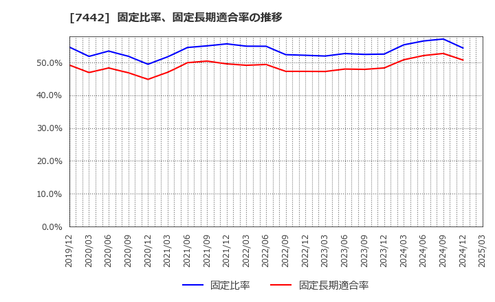 7442 中山福(株): 固定比率、固定長期適合率の推移