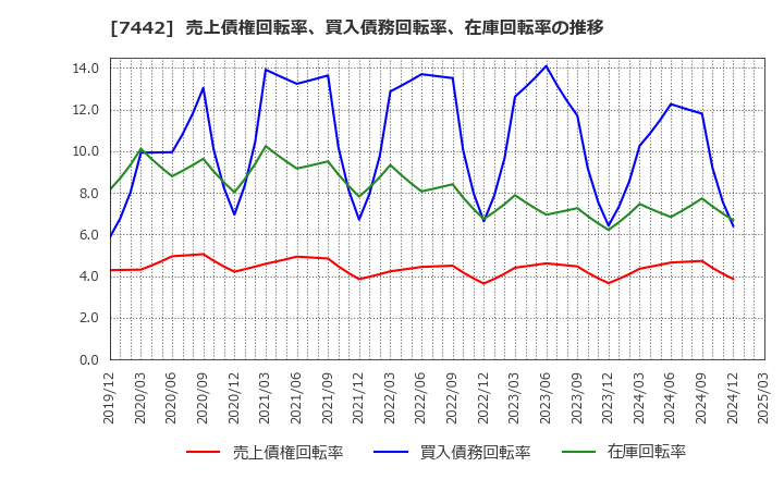 7442 中山福(株): 売上債権回転率、買入債務回転率、在庫回転率の推移