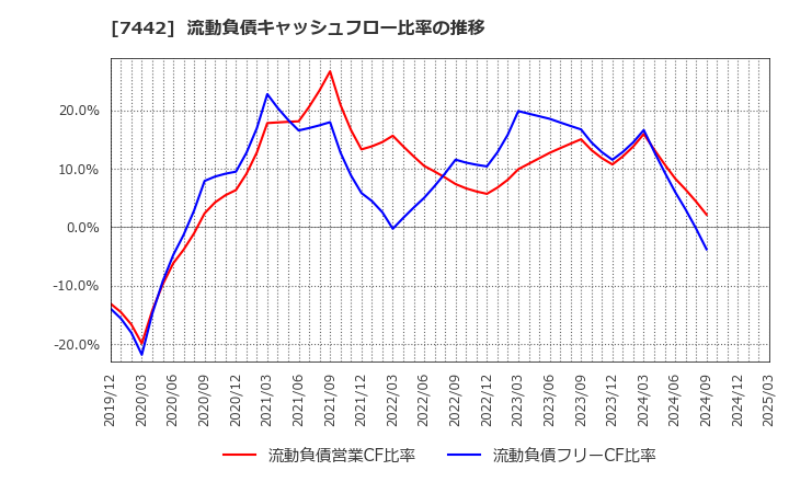 7442 中山福(株): 流動負債キャッシュフロー比率の推移