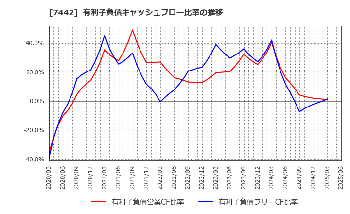 7442 中山福(株): 有利子負債キャッシュフロー比率の推移