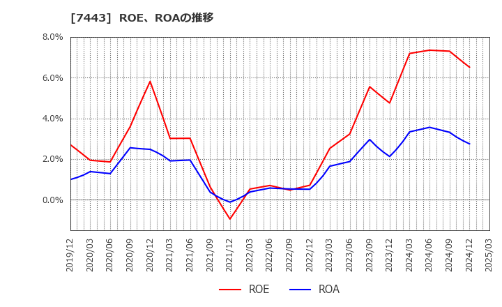 7443 横浜魚類(株): ROE、ROAの推移