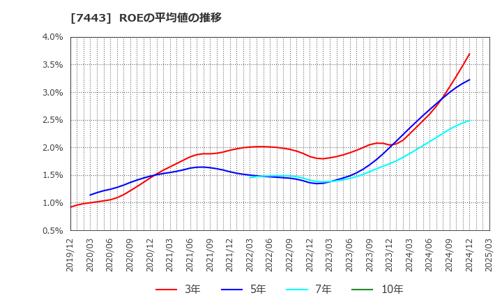 7443 横浜魚類(株): ROEの平均値の推移