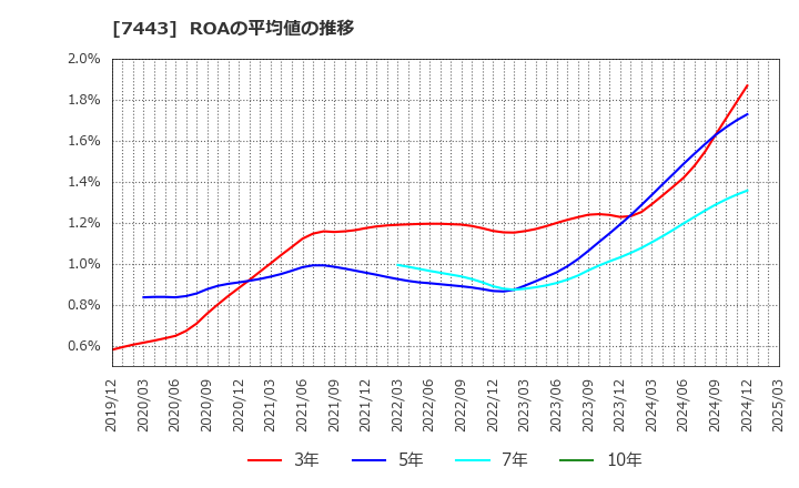 7443 横浜魚類(株): ROAの平均値の推移