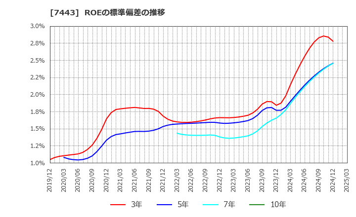 7443 横浜魚類(株): ROEの標準偏差の推移
