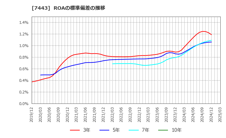 7443 横浜魚類(株): ROAの標準偏差の推移