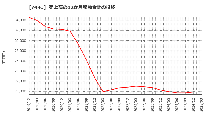 7443 横浜魚類(株): 売上高の12か月移動合計の推移